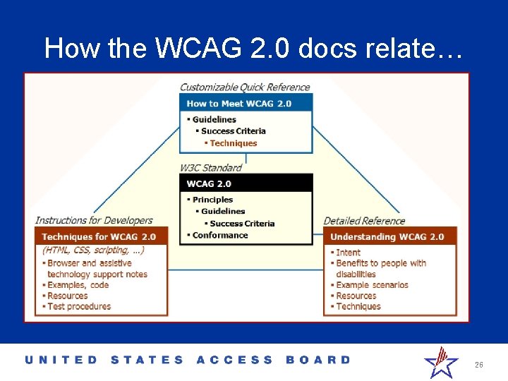 How the WCAG 2. 0 docs relate… 26 