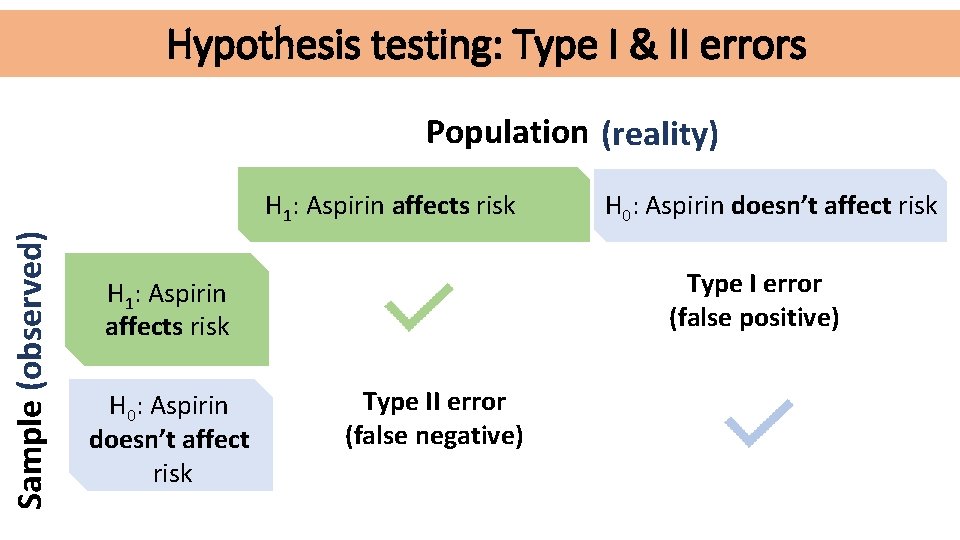 Hypothesis testing: Type I & II errors Population (reality) Sample (observed) H 1: Aspirin