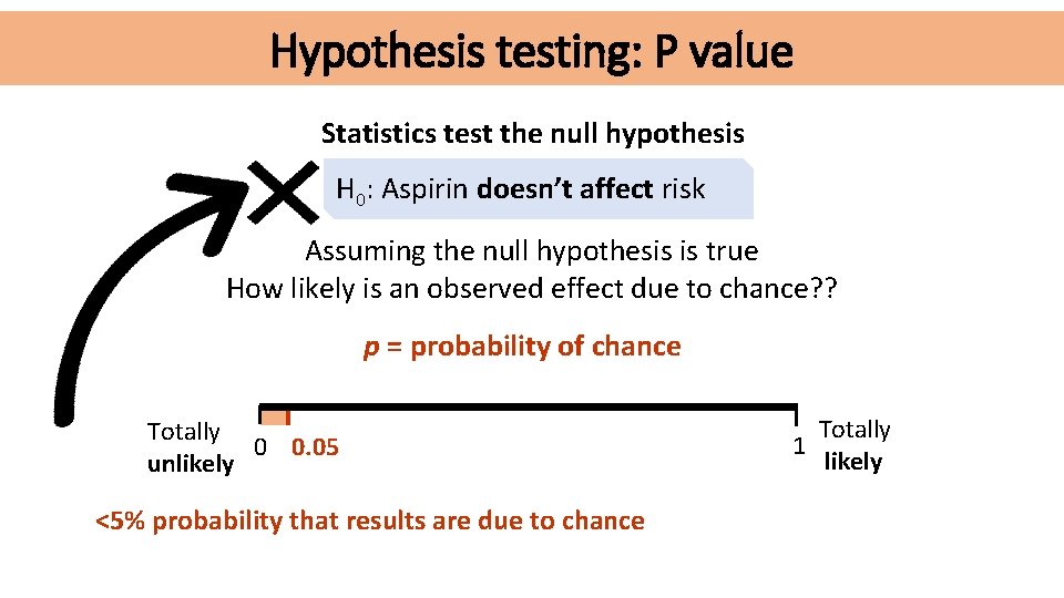 Hypothesis testing: P value Statistics test the null hypothesis H 0: Aspirin doesn’t affect