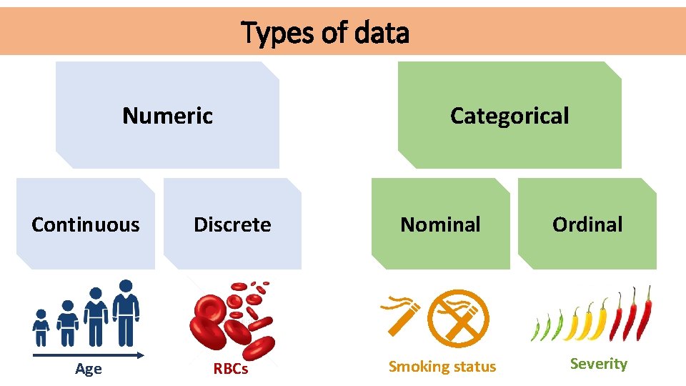 Types of data Numeric Categorical Continuous Discrete Nominal Age RBCs Smoking status Ordinal Severity