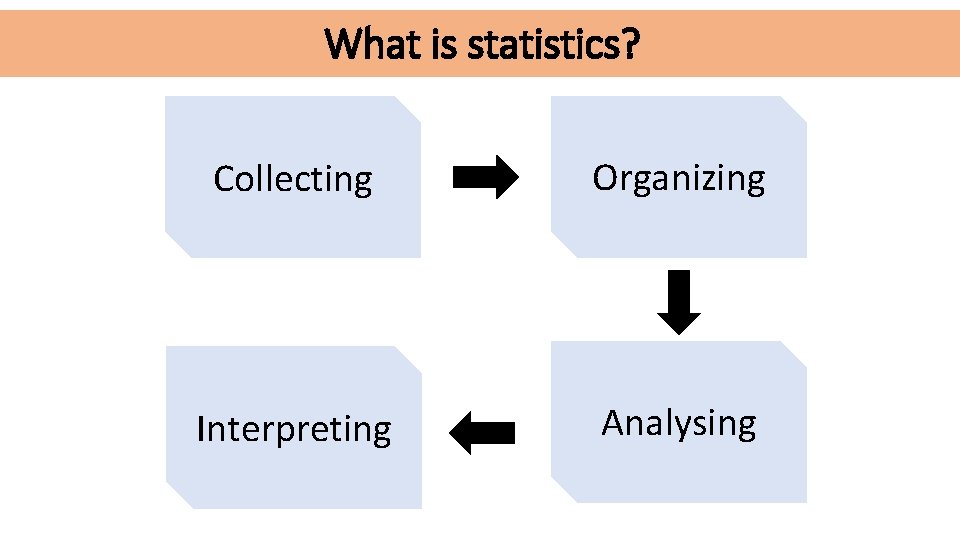 What is statistics? Collecting Organizing Interpreting Analysing 