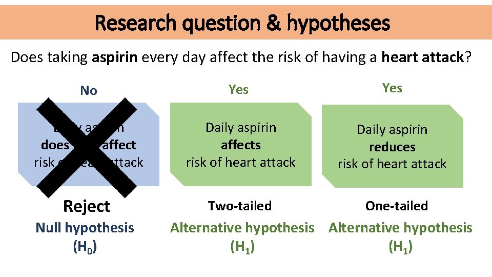 Research question & hypotheses Does taking aspirin every day affect the risk of having