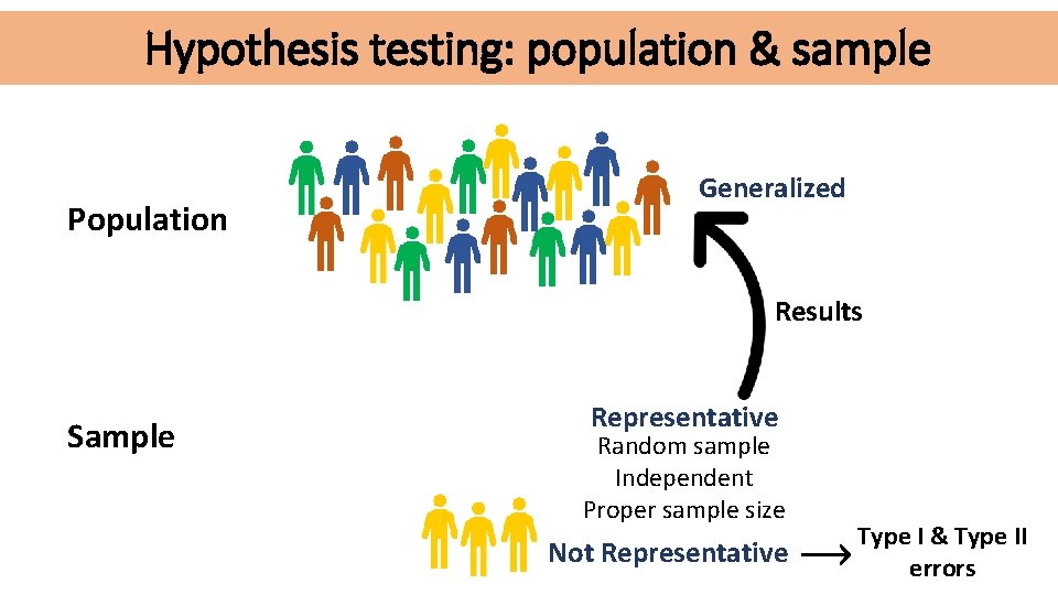 Hypothesis testing: population & sample Population Generalized Results Sample Representative Random sample Independent Proper