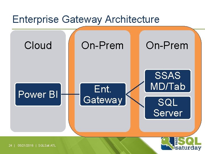 Enterprise Gateway Architecture Cloud Power BI 24 | 05/21/2016 | SQLSat ATL On-Prem Ent.