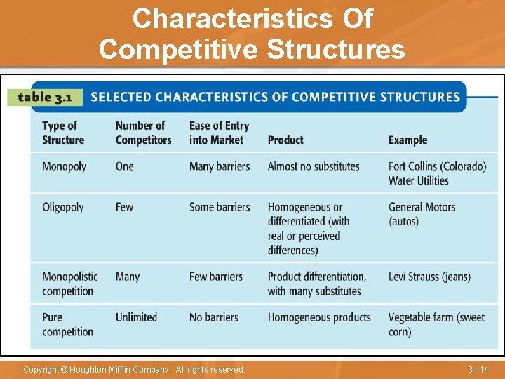 Characteristics Of Competitive Structures Copyright © Houghton Mifflin Company. All rights reserved. 3 |