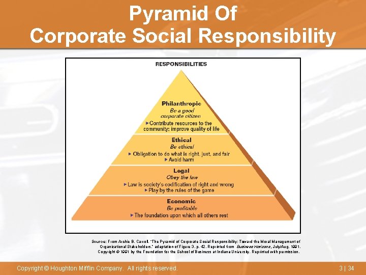 Pyramid Of Corporate Social Responsibility Source: From Archie B. Carroll, “The Pyramid of Corporate