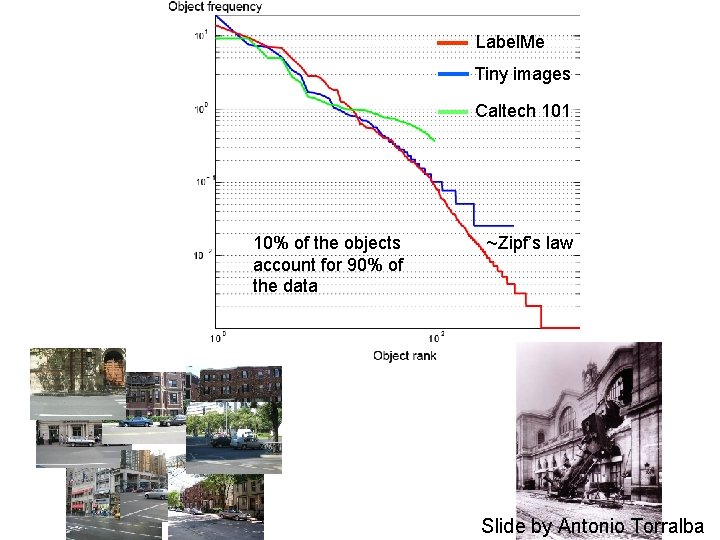 Label. Me Tiny images Caltech 101 10% of the objects account for 90% of