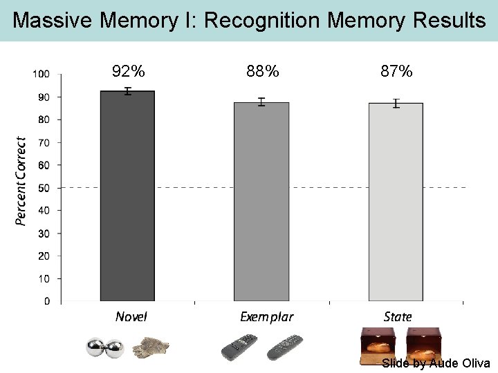 Massive Memory I: Recognition Memory Results 92% 88% 87% Slide by Aude Oliva 