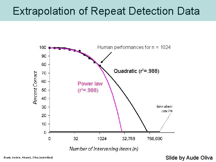 Extrapolation of Repeat Detection Data Human performances for n = 1024 Quadratic (r 2=.