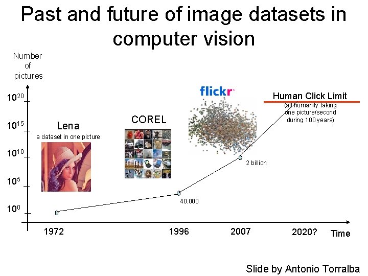 Past and future of image datasets in computer vision Number of pictures Human Click