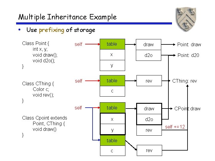 Multiple Inheritance Example • Use prefixing of storage Class Point { int x, y;