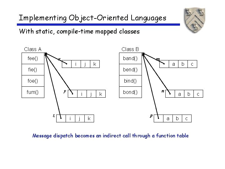 Implementing Object-Oriented Languages With static, compile-time mapped classes Class A Class B fee() x