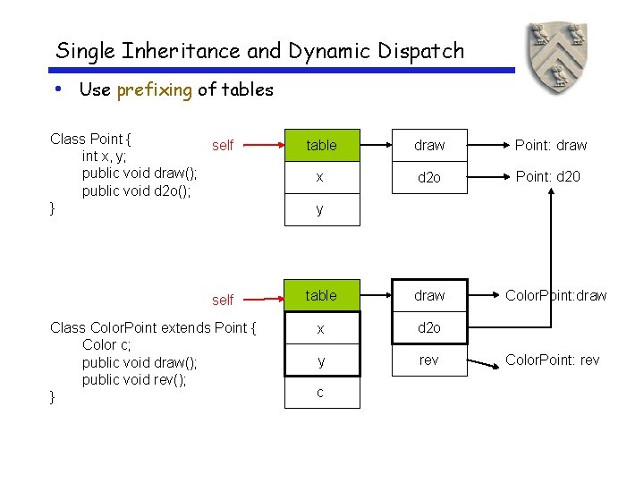 Single Inheritance and Dynamic Dispatch • Use prefixing of tables Class Point { self