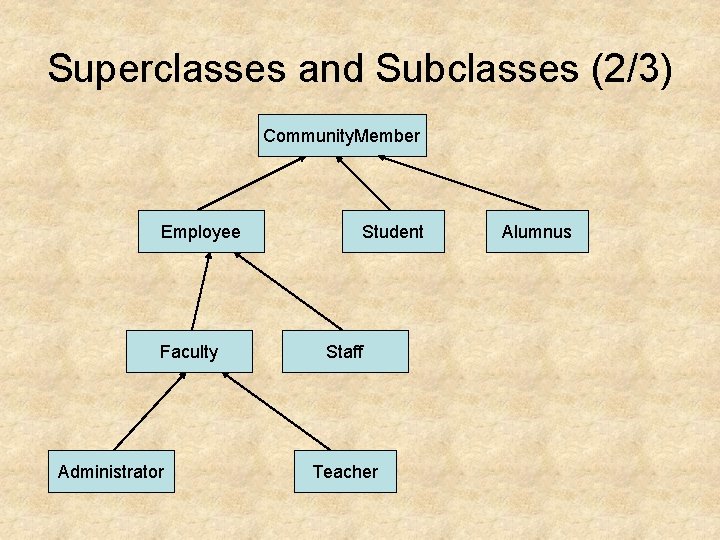Superclasses and Subclasses (2/3) Community. Member Employee Faculty Administrator Student Staff Teacher Alumnus 