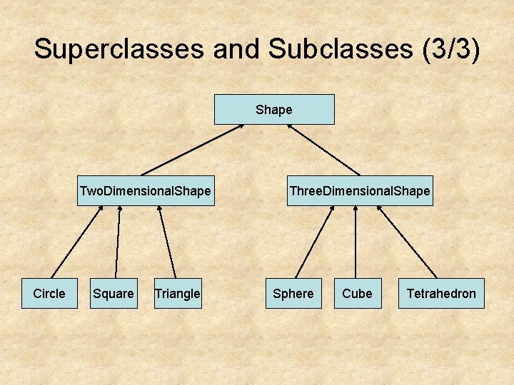 Superclasses and Subclasses (3/3) Shape Two. Dimensional. Shape Circle Square Triangle Three. Dimensional. Shape