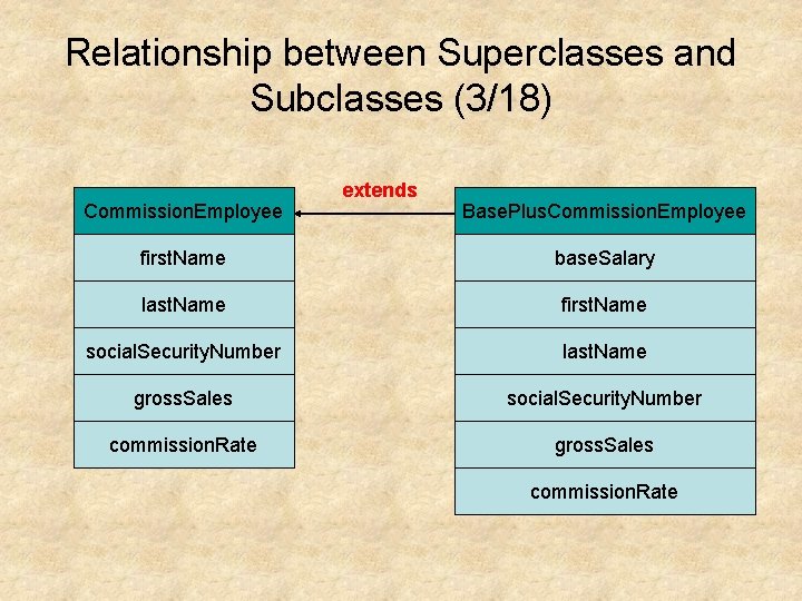 Relationship between Superclasses and Subclasses (3/18) Commission. Employee extends Base. Plus. Commission. Employee first.