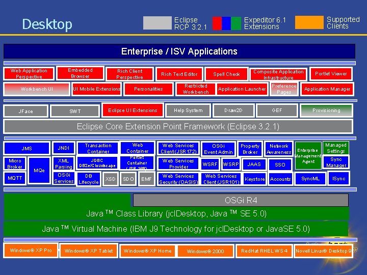 Desktop Supported Clients Expeditor 6. 1 Extensions Eclipse RCP 3. 2. 1 Enterprise /