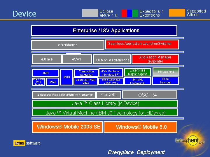 Device Expeditor 6. 1 Extensions Eclipse e. RCP 1. 0 Enterprise / ISV Applications