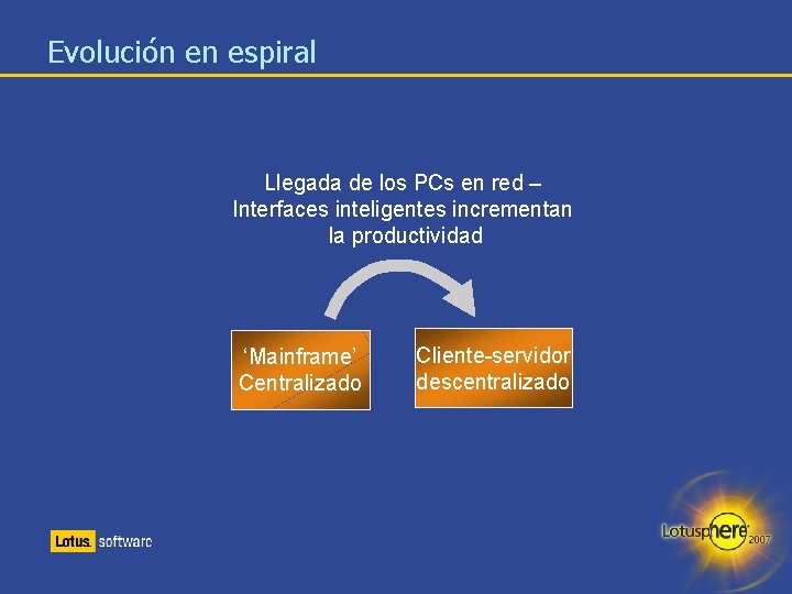 Evolución en espiral Llegada de los PCs en red – Interfaces inteligentes incrementan la