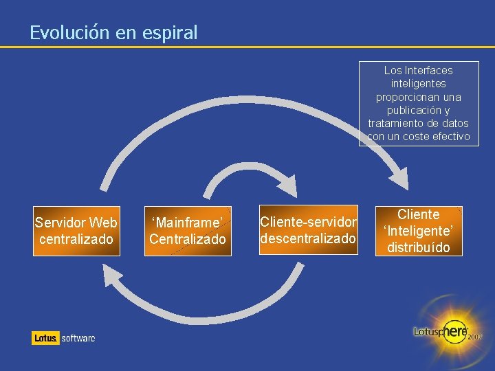 Evolución en espiral Los Interfaces inteligentes proporcionan una publicación y tratamiento de datos con