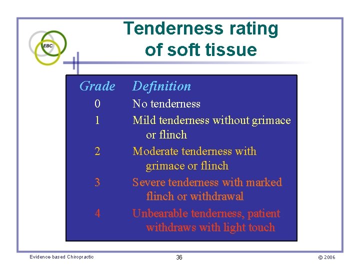 Tenderness rating of soft tissue Grade 0 1 2 3 4 Evidence-based Chiropractic Definition