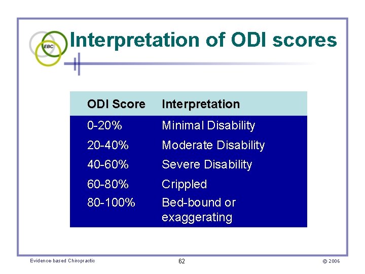 Interpretation of ODI scores ODI Score Interpretation 0 -20% Minimal Disability 20 -40% Moderate