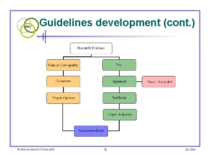 Guidelines development (cont. ) Evidence-based Chiropractic 9 © 2006 