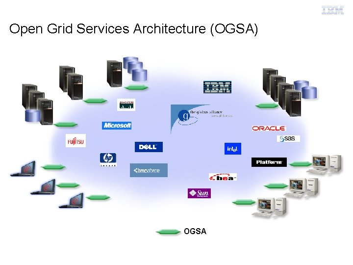 Grid Computing Open Grid Services Architecture (OGSA) OGSA 