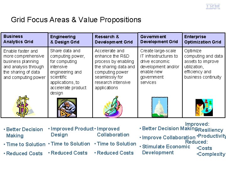 Grid Computing Grid Focus Areas & Value Propositions Business Analytics Grid Engineering & Design