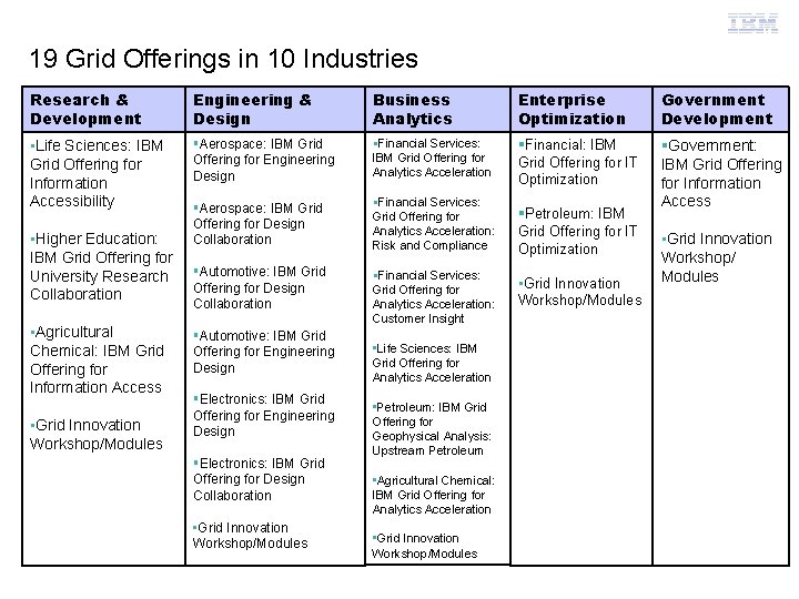 Grid Computing 19 Grid Offerings in 10 Industries Research & Development Engineering & Design