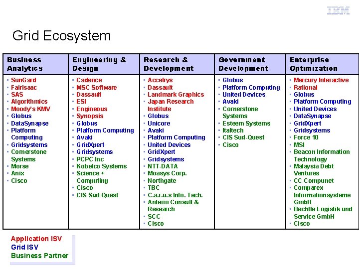 Grid Computing Grid Ecosystem Business Analytics Engineering & Design Research & Development Government Development