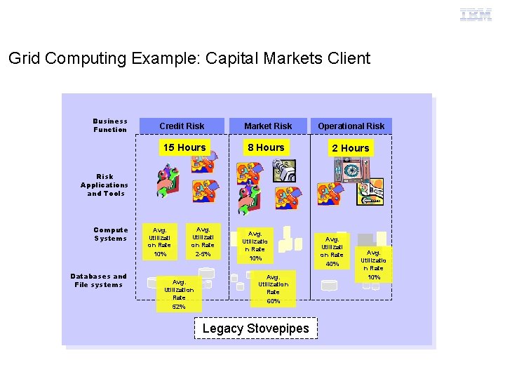 Grid Computing Example: Capital Markets Client Business Function Credit Risk 15 Hours Market Risk