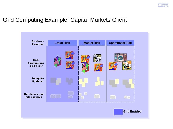 Grid Computing Example: Capital Markets Client Business Function Credit Risk Market Risk Operational Risk