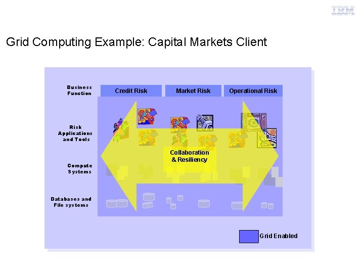 Grid Computing Example: Capital Markets Client Business Function Credit Risk Market Risk Operational Risk