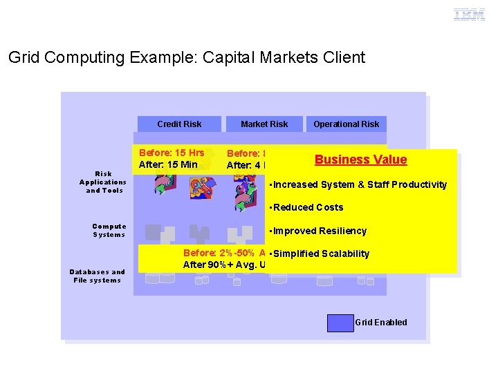 Grid Computing Example: Capital Markets Client Business Function Risk Applications and Tools Credit Risk