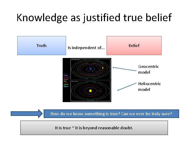Knowledge as justified true belief Truth Is independent of. . . Belief Geocentric model