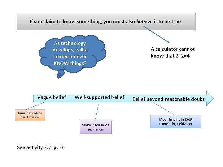 If you claim to know something, you must also believe it to be true.