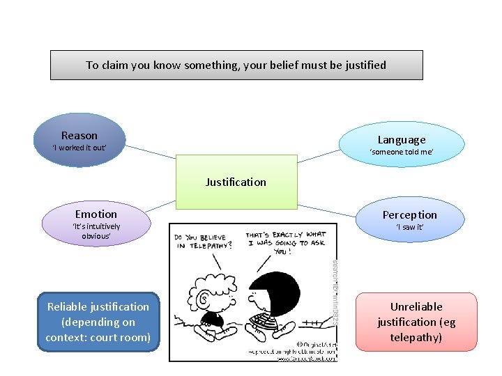 To claim you know something, your belief must be justified Reason Language ‘I worked