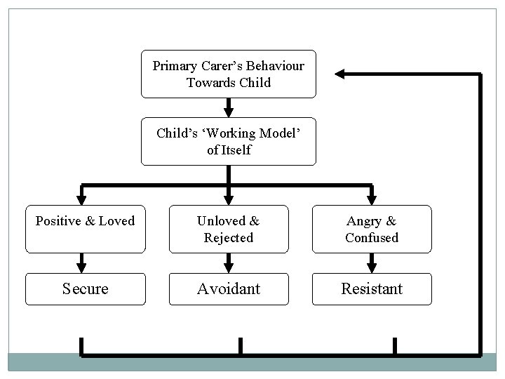 Primary Carer’s Behaviour Towards Child’s ‘Working Model’ of Itself Positive & Loved Unloved &