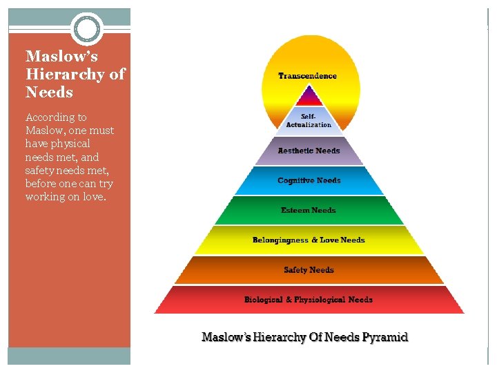 Maslow’s Hierarchy of Needs According to Maslow, one must have physical needs met, and
