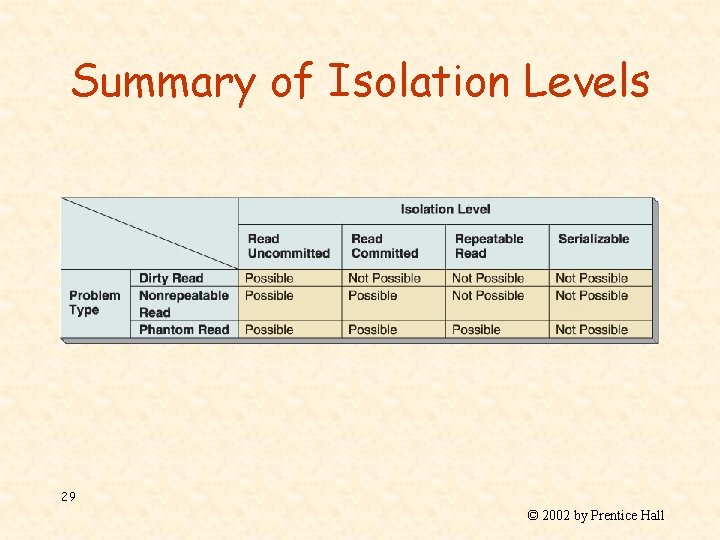 Summary of Isolation Levels 29 © 2002 by Prentice Hall 
