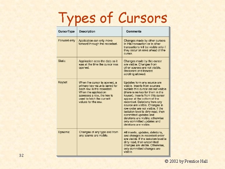 Types of Cursors 32 © 2002 by Prentice Hall 