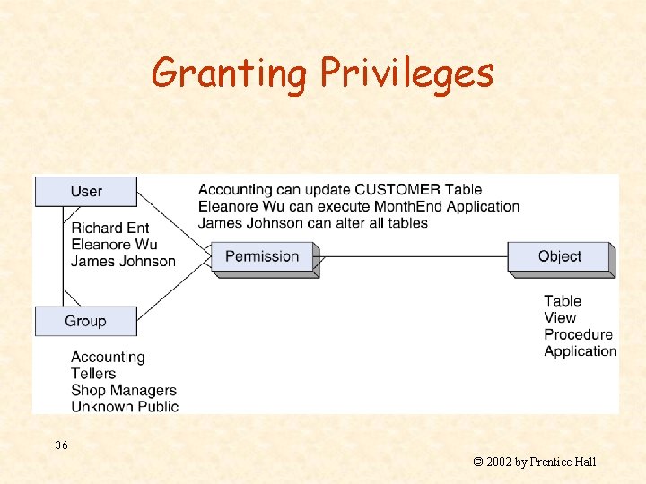 Granting Privileges 36 © 2002 by Prentice Hall 