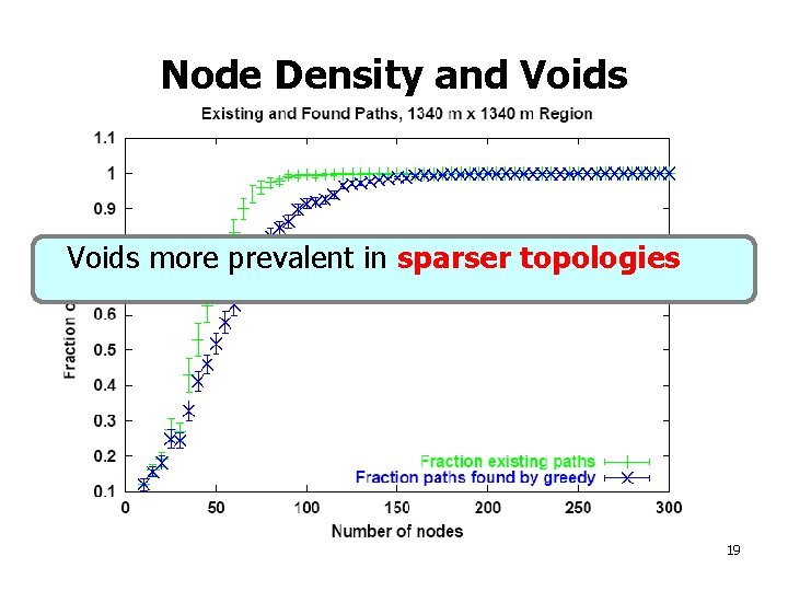 Node Density and Voids more prevalent in sparser topologies 19 