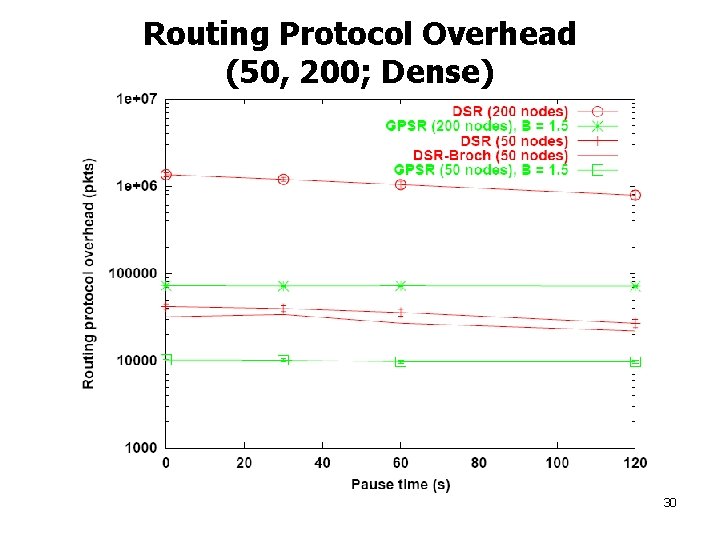 Routing Protocol Overhead (50, 200; Dense) 30 