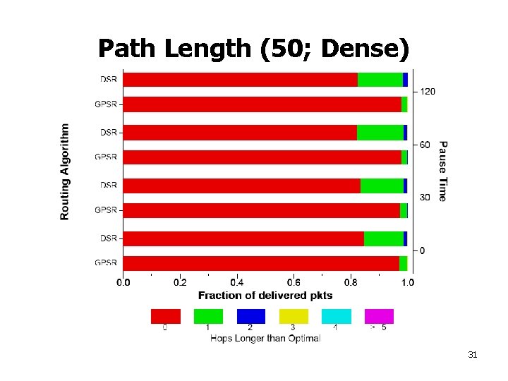 Path Length (50; Dense) 31 