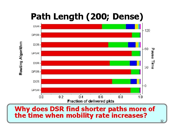 Path Length (200; Dense) Why does DSR find shorter paths more of the time