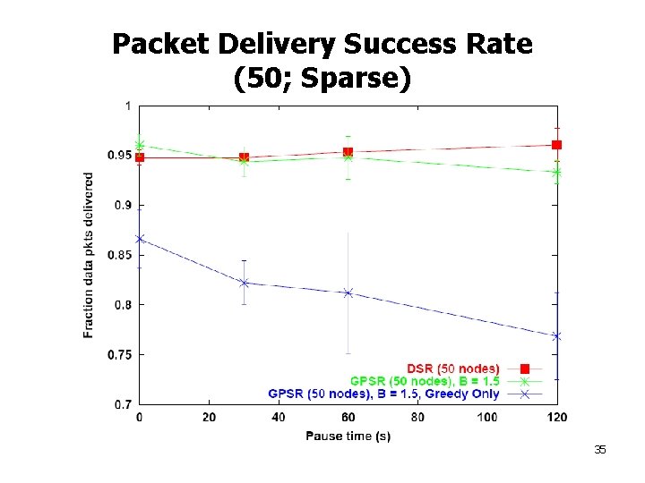 Packet Delivery Success Rate (50; Sparse) 35 