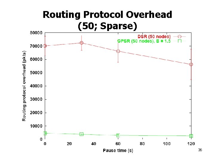 Routing Protocol Overhead (50; Sparse) 36 