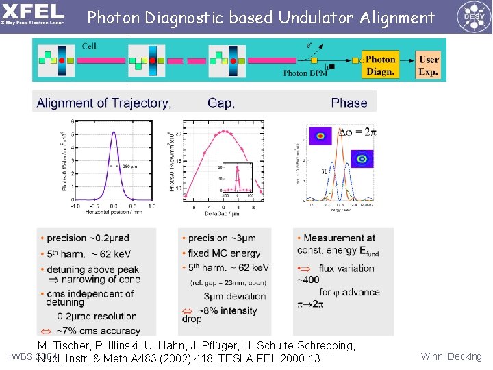 Photon Diagnostic based Undulator Alignment M. Tischer, P. Illinski, U. Hahn, J. Pflüger, H.